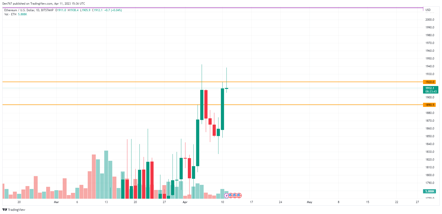 ETH/USD chart by TradingView