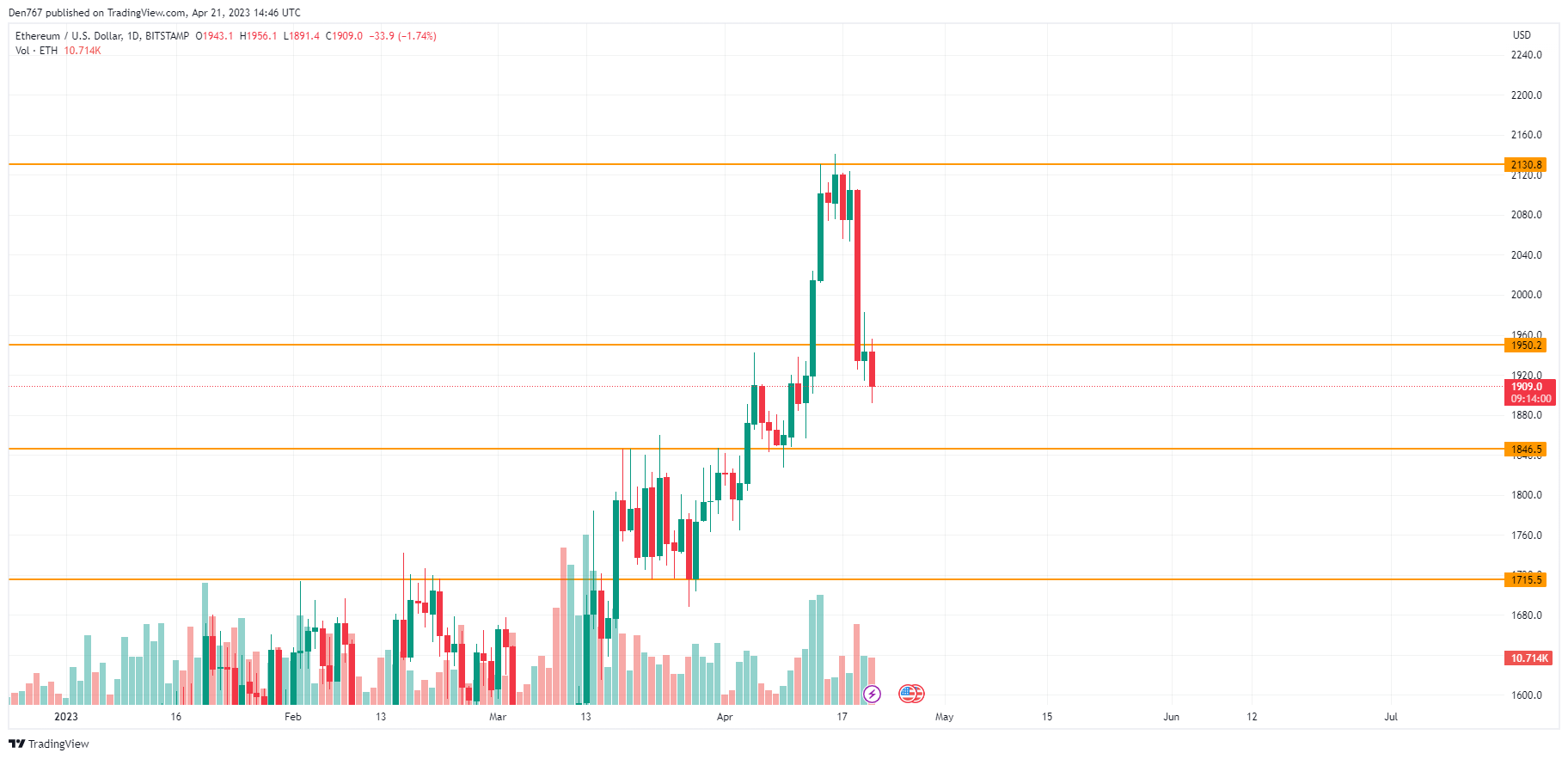 ETH/USD chart by TradingView