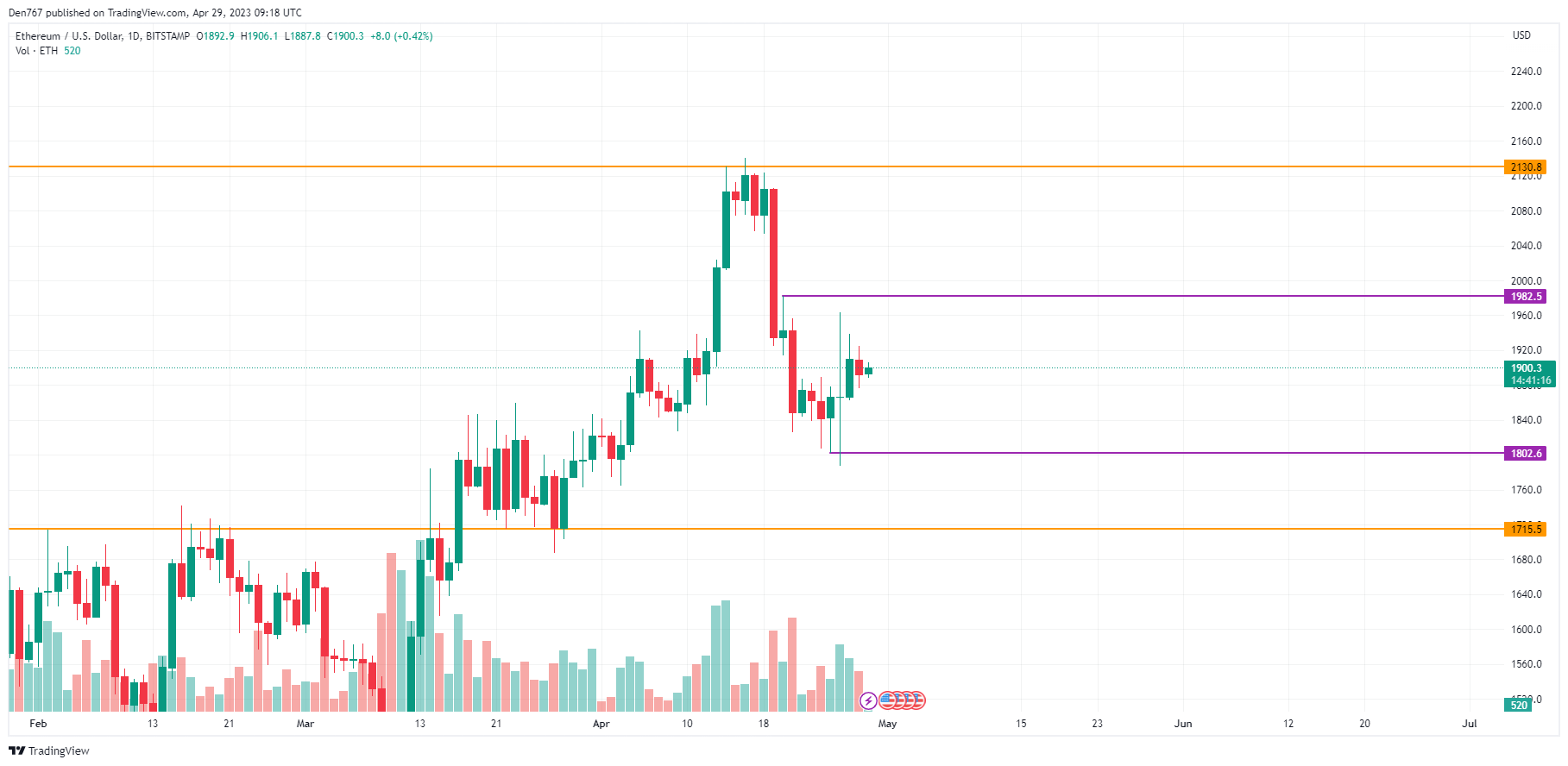 ETH/USD chart by TradingView