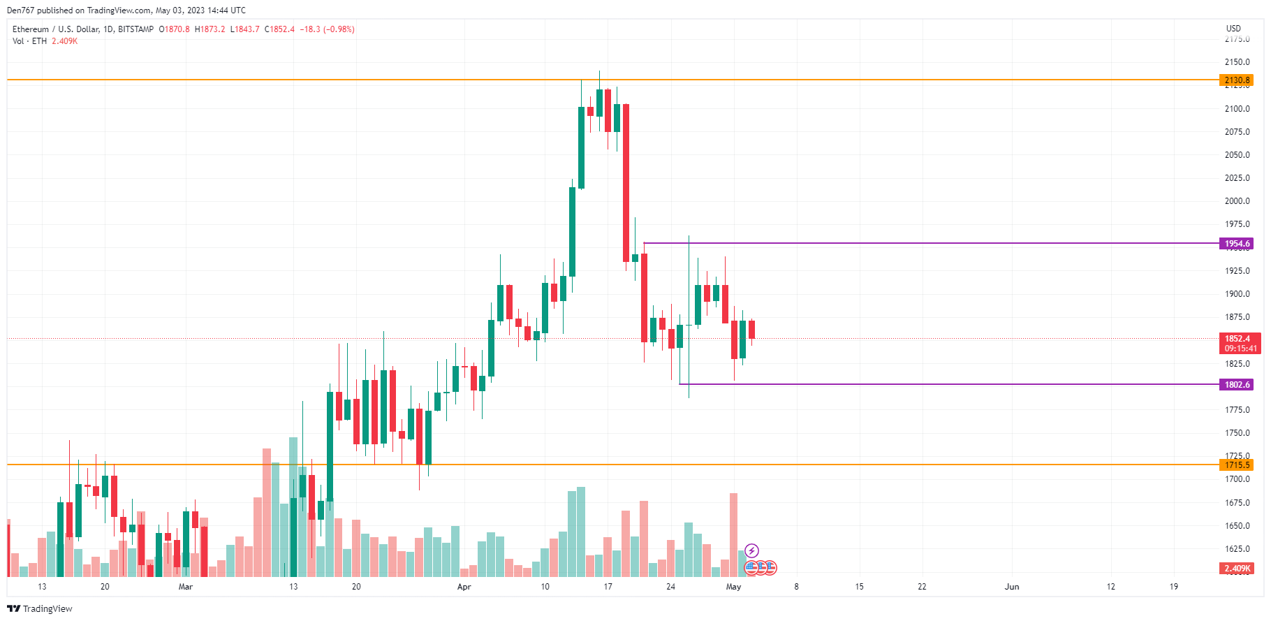 ETH/USD chart by TradingView