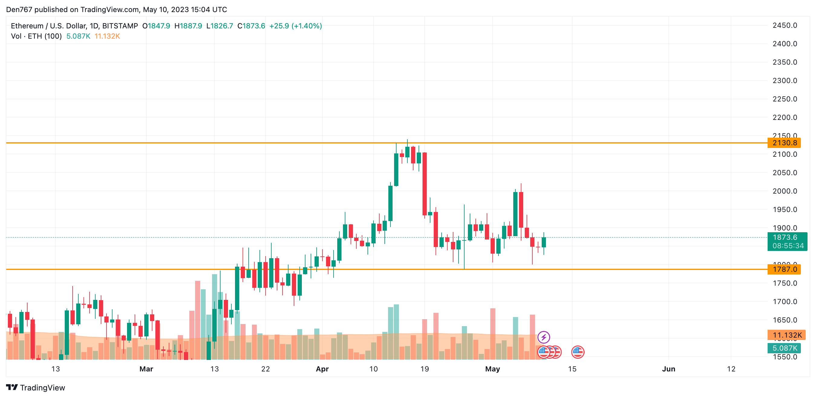 ETH/USD chart by TradingView