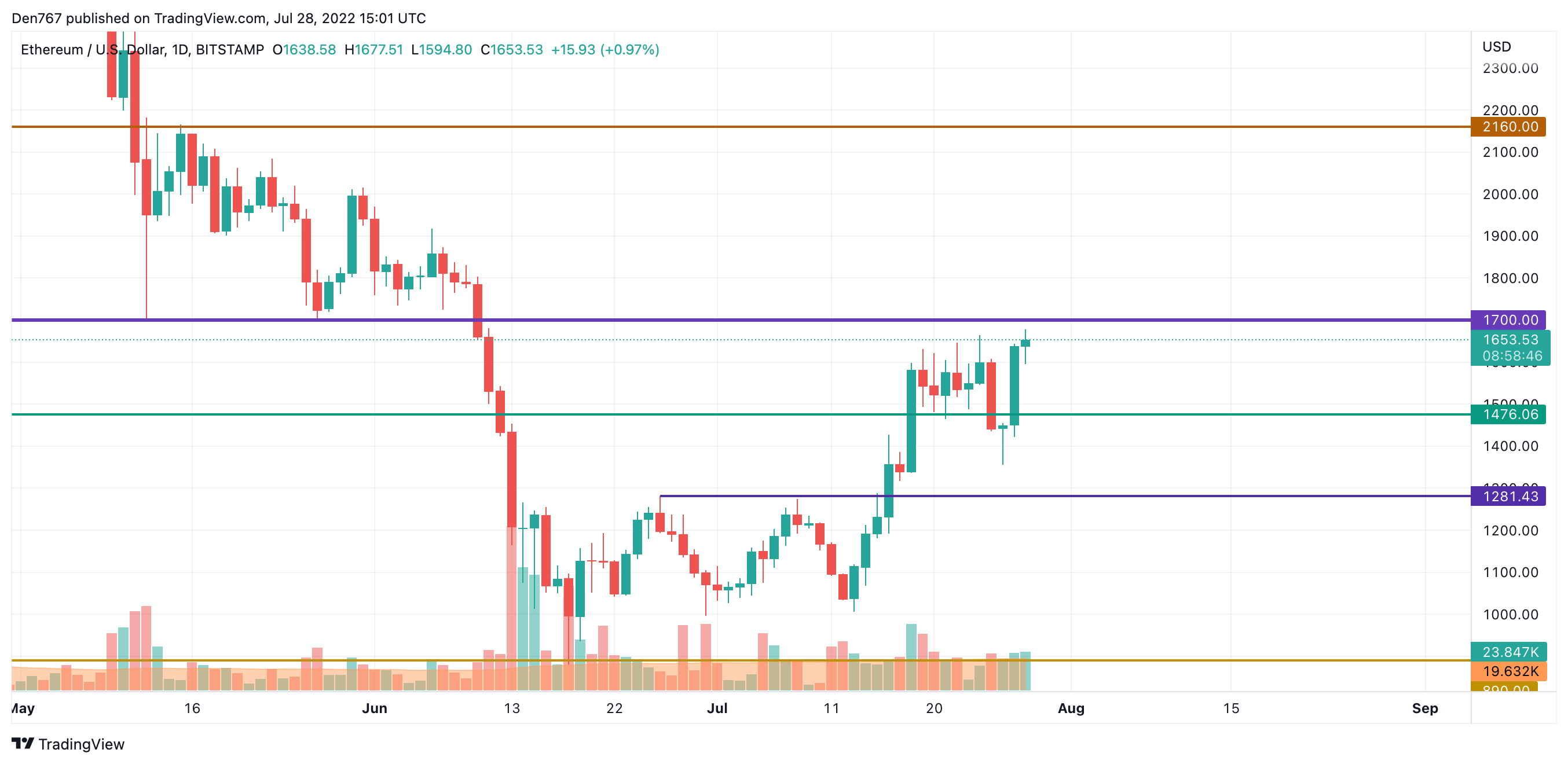 ຕາຕະລາງ ETH / USD ໂດຍ TradingView