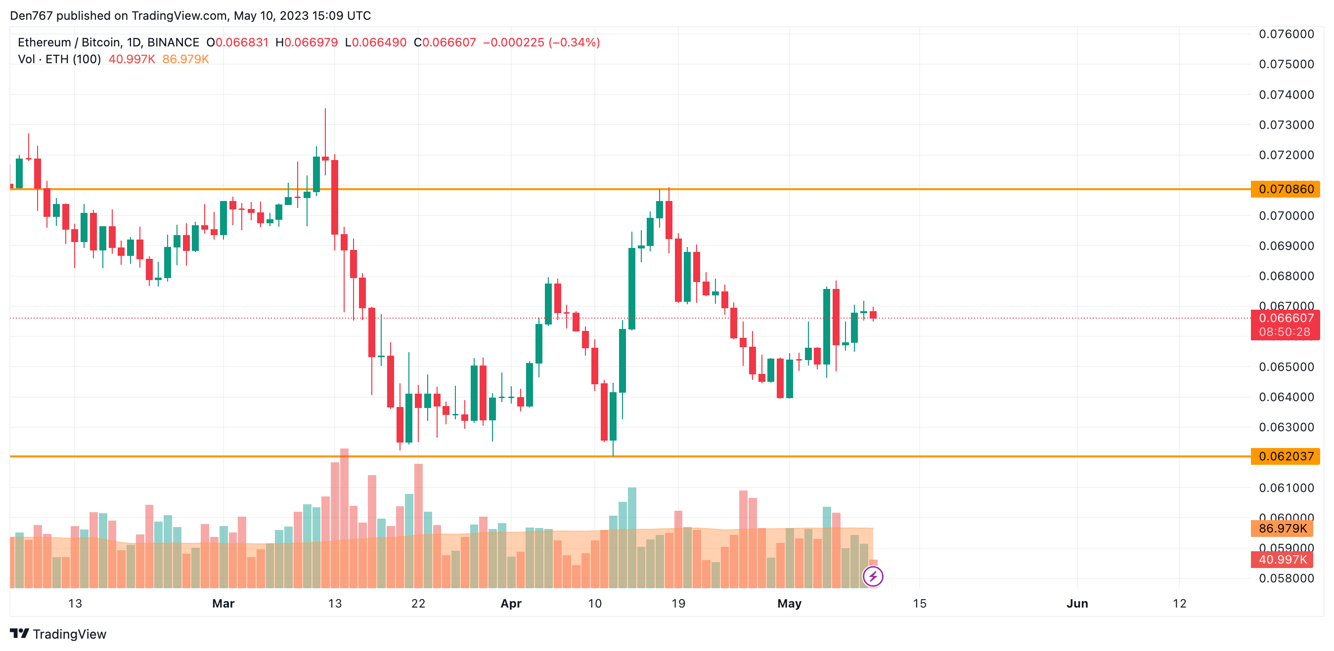 ETH/BTC chart by TradingView