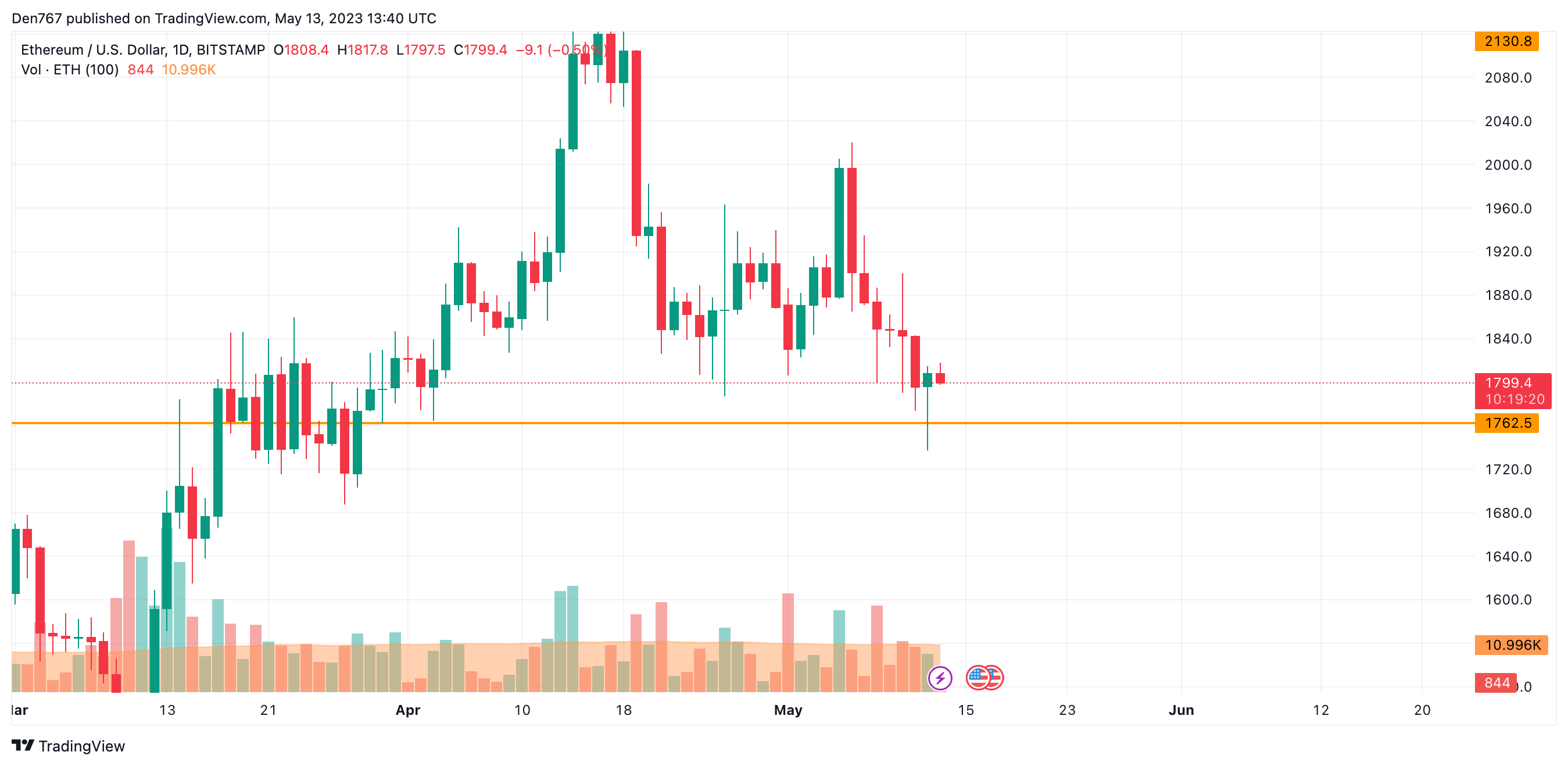 תרשים ETH / USD על ידי TradingView