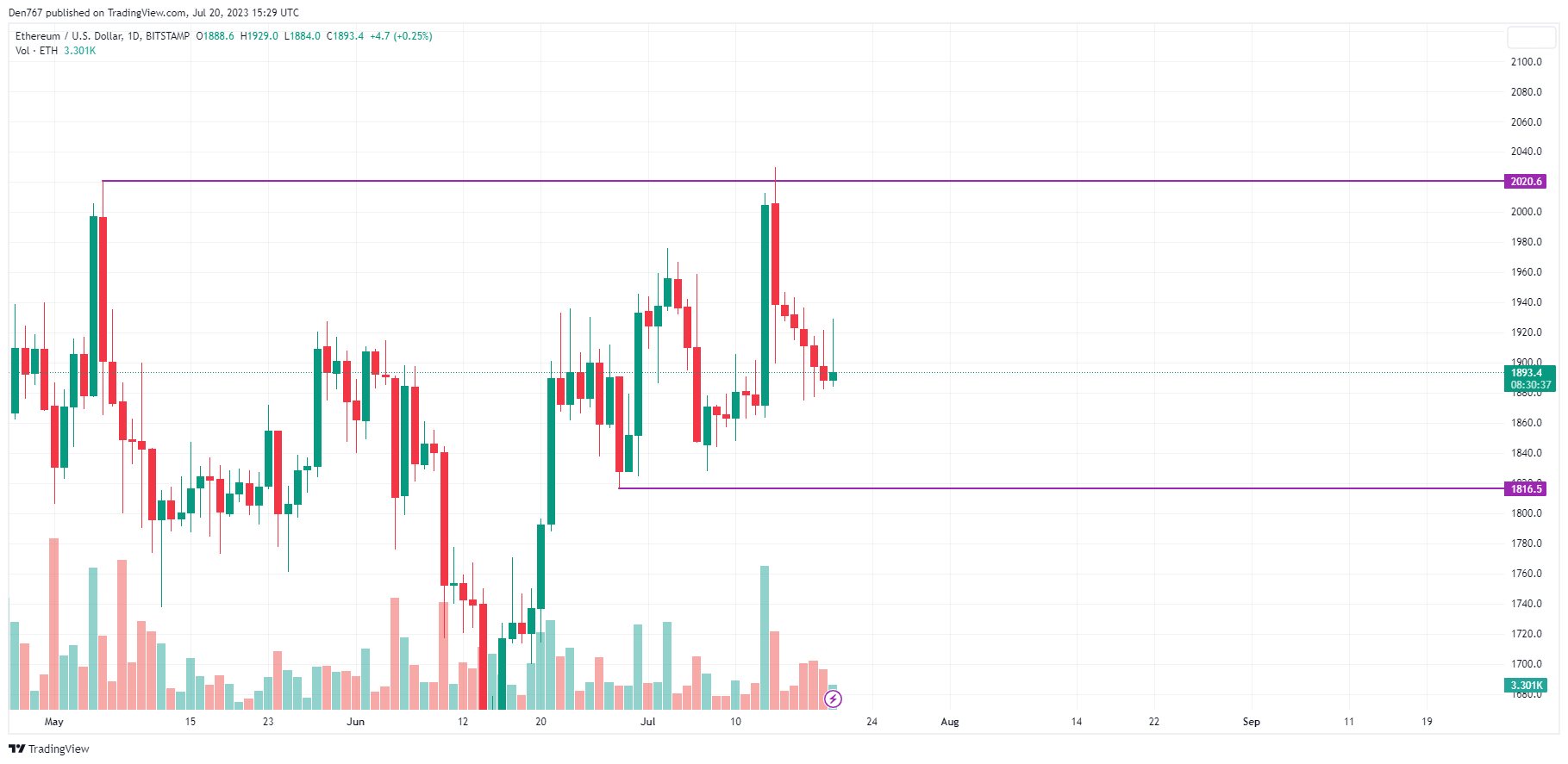 ETH/USD chart by TradingView