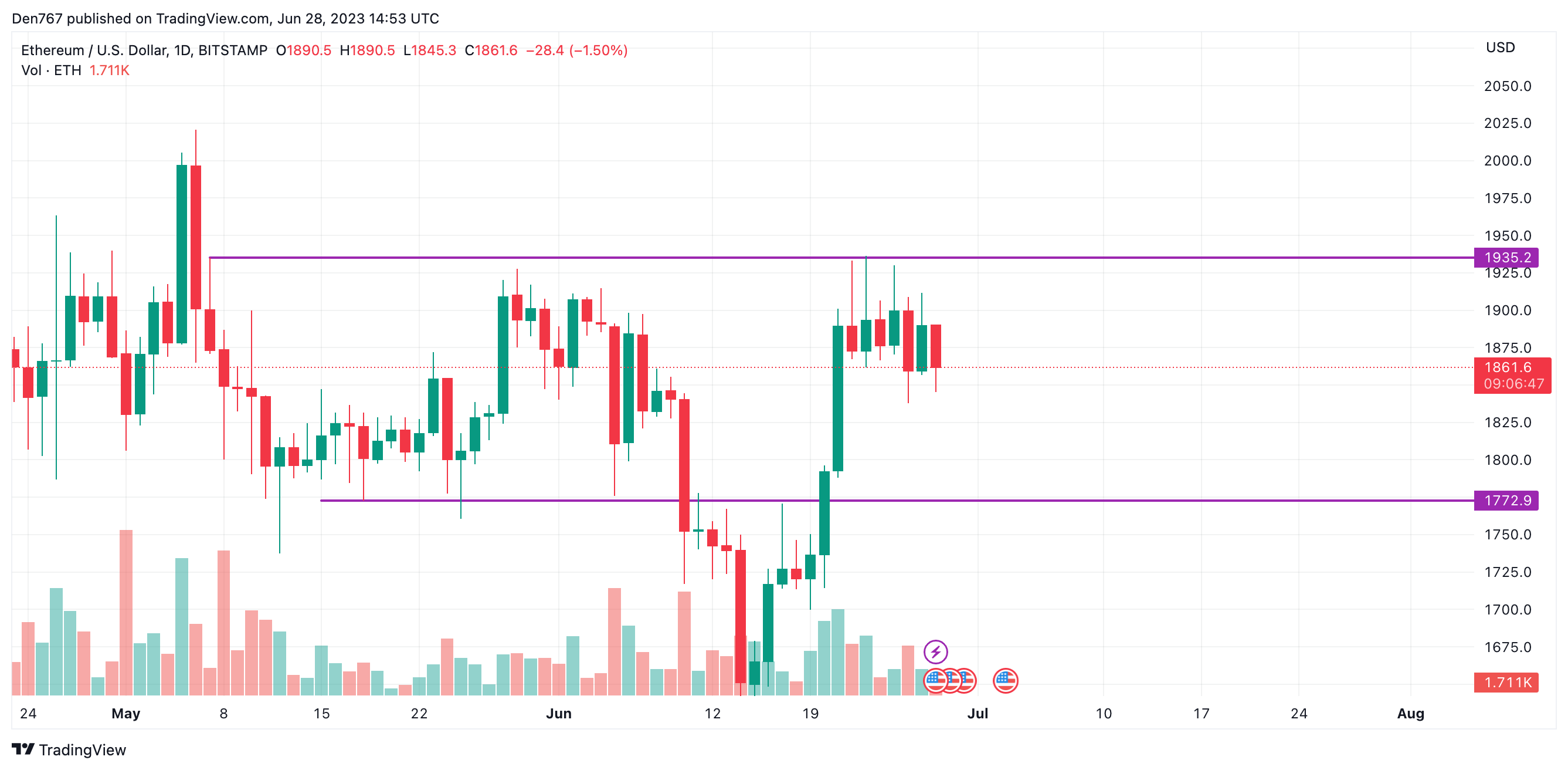 ETH/USD chart by TradingView