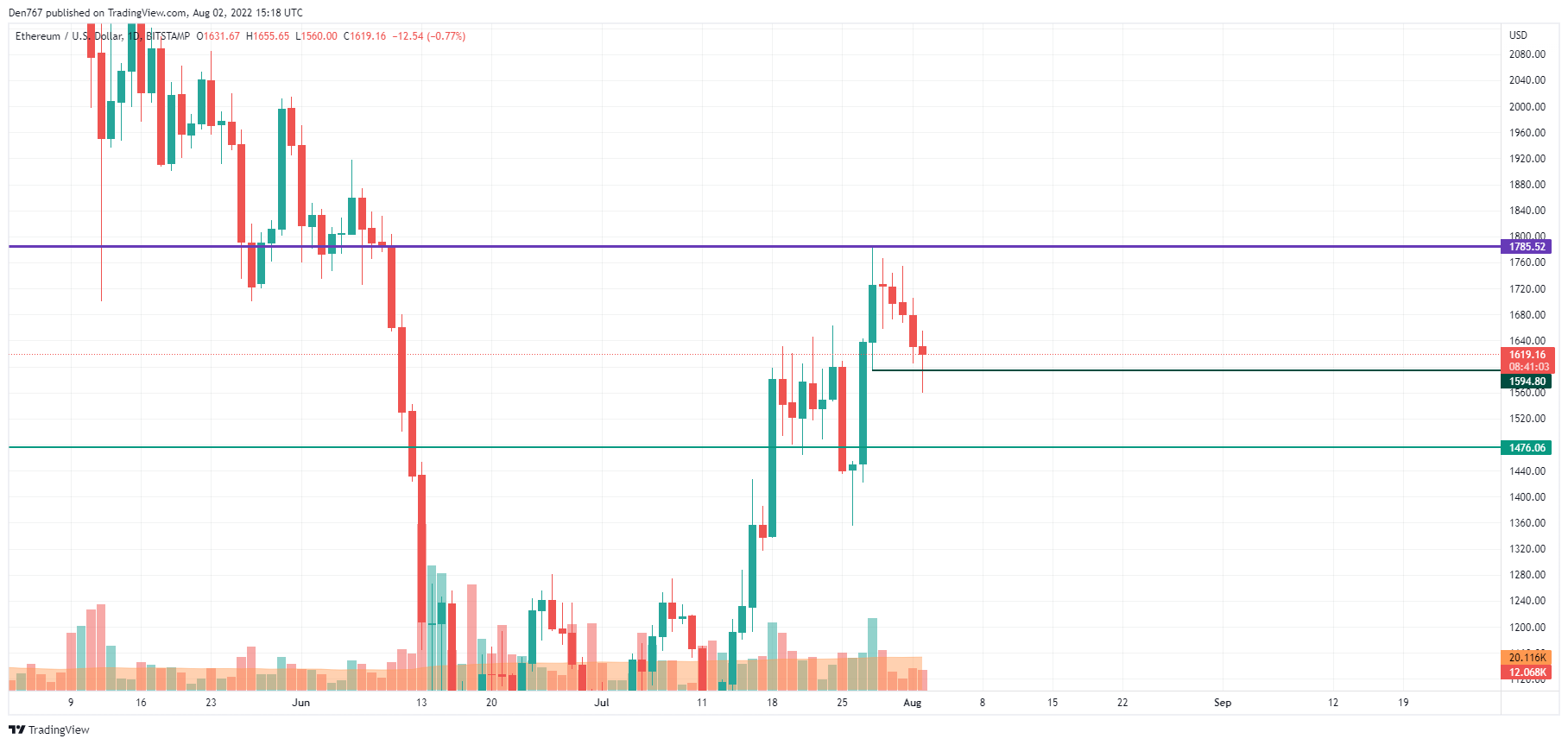 ETH/USD chart by TradingView