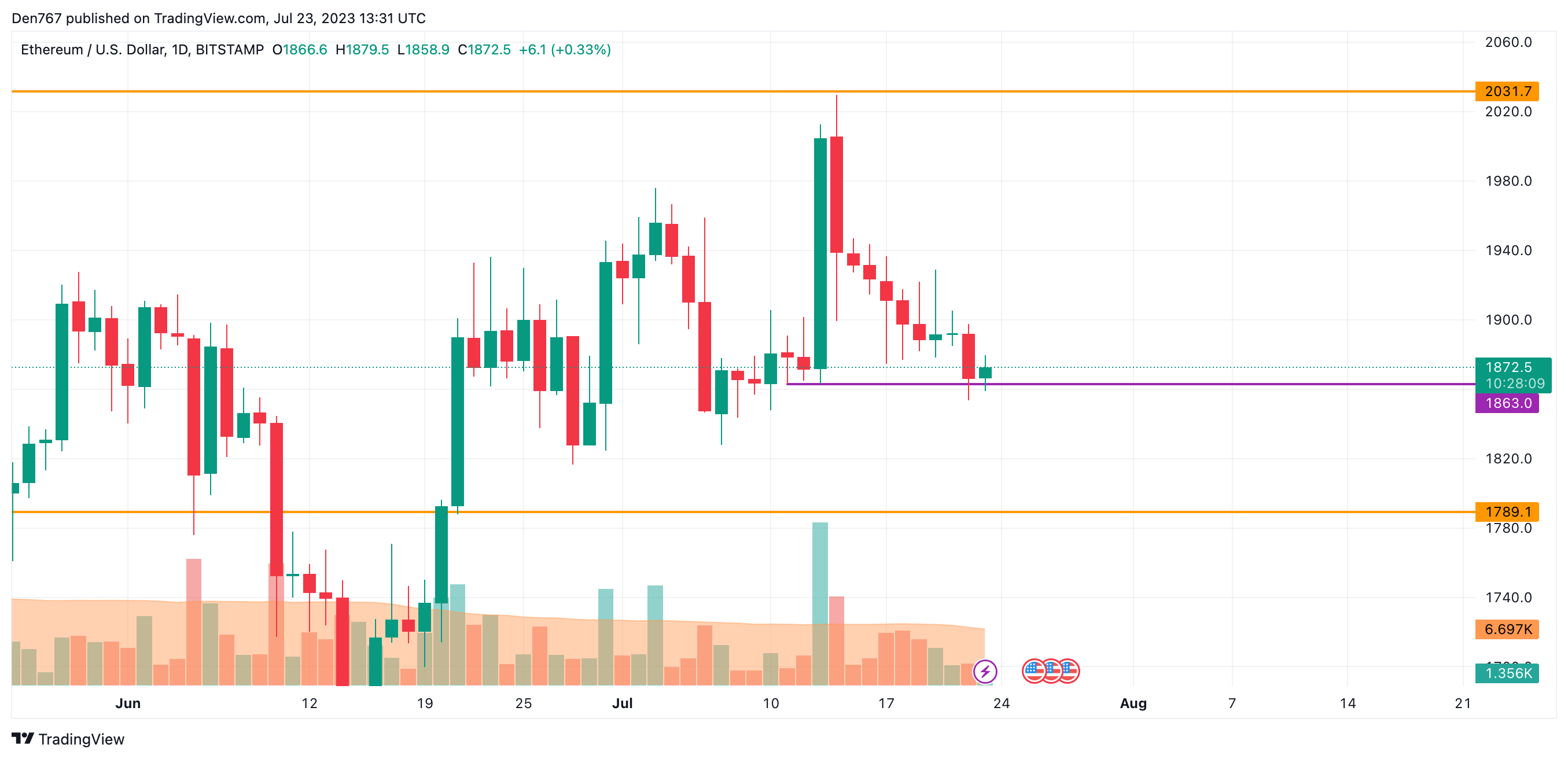 ETH/USD chart by TradingView