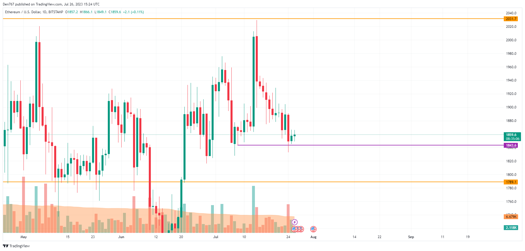 ETH/USD chart by TradingView