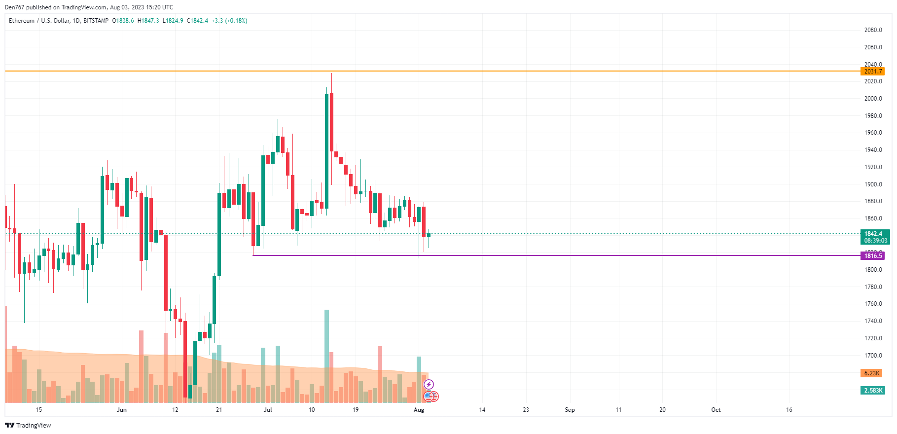 ETH/USD chart by TradingView