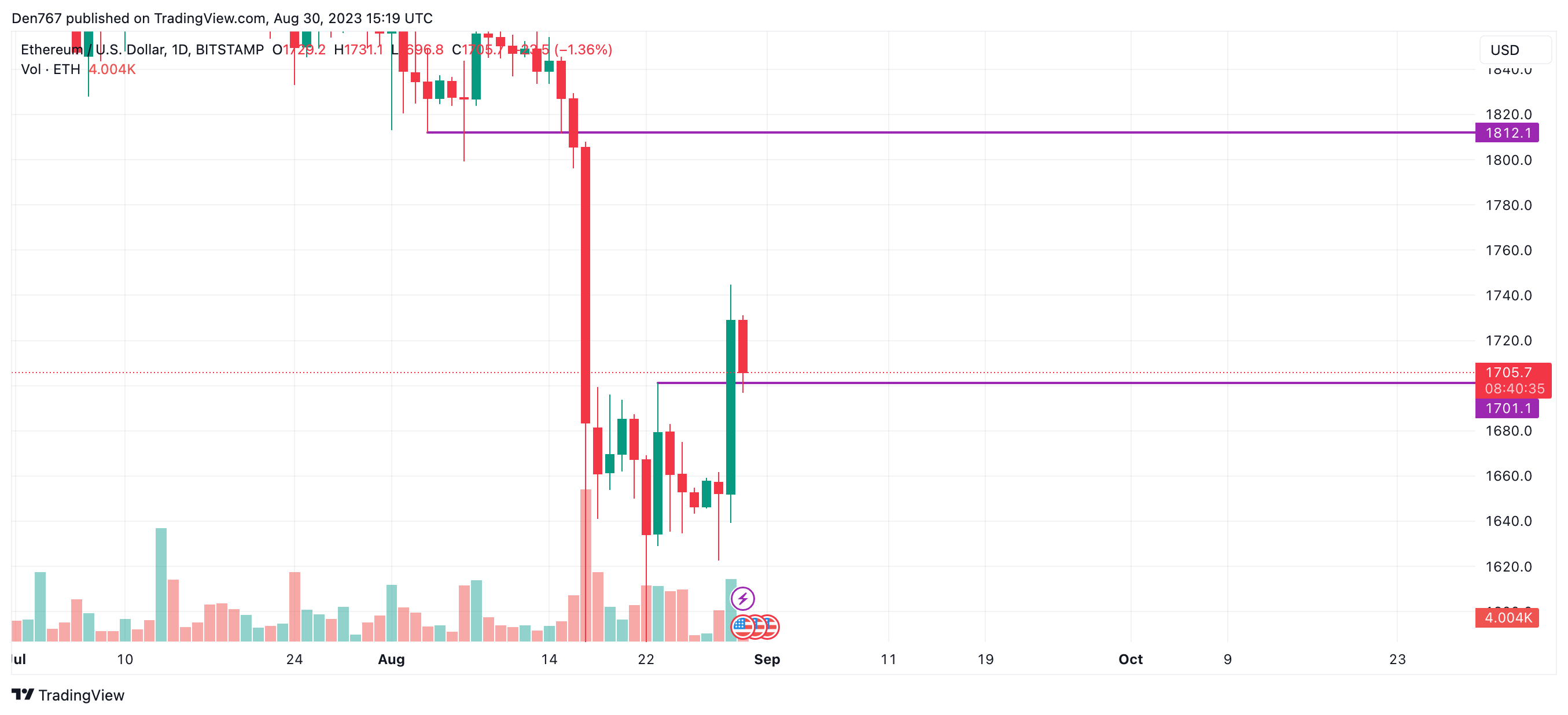 ETH/USD chart by TradingView