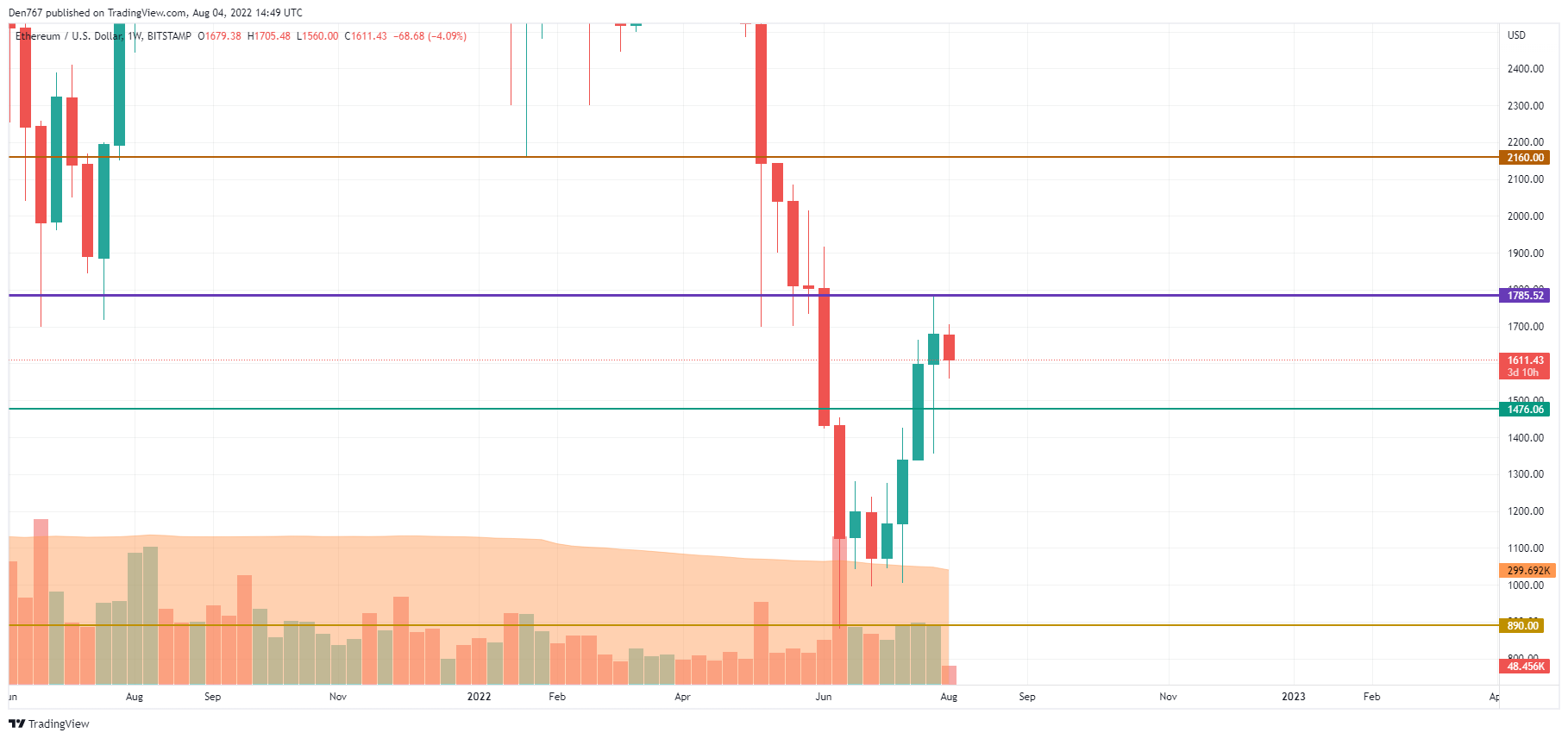 กราฟ ETH / USD โดย TradingView