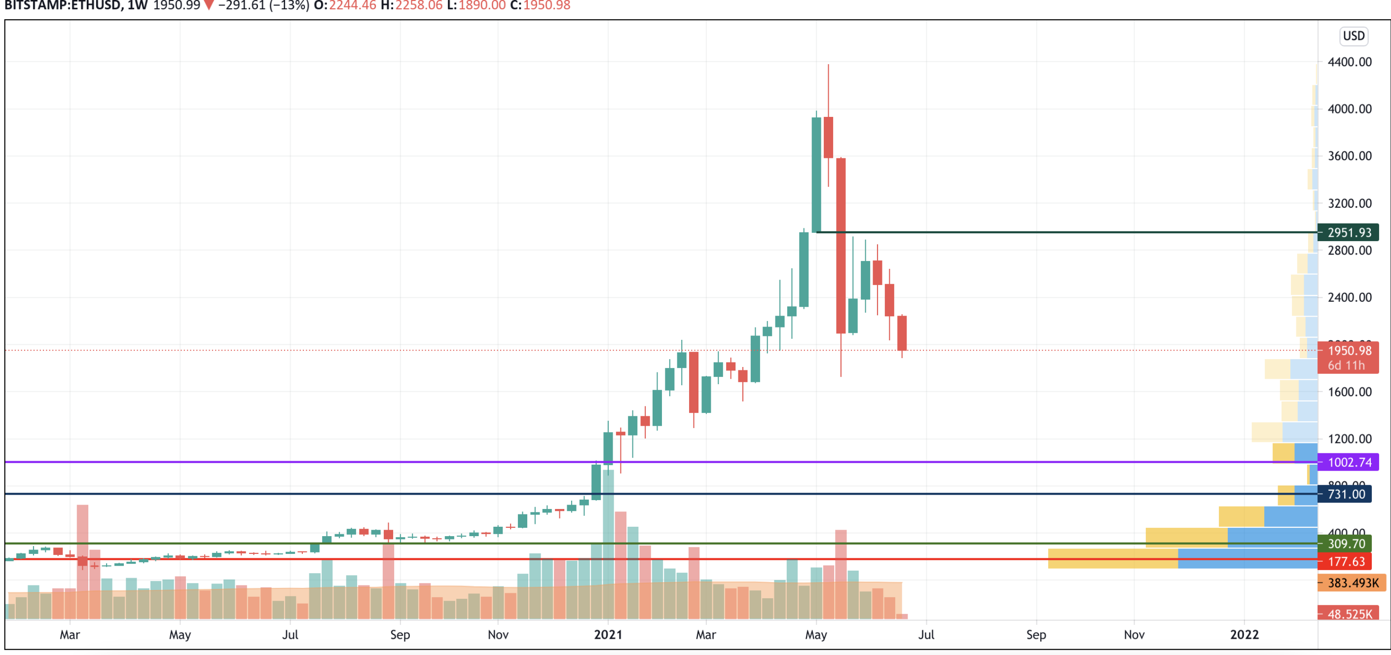 ETH/USD chart by TradingView