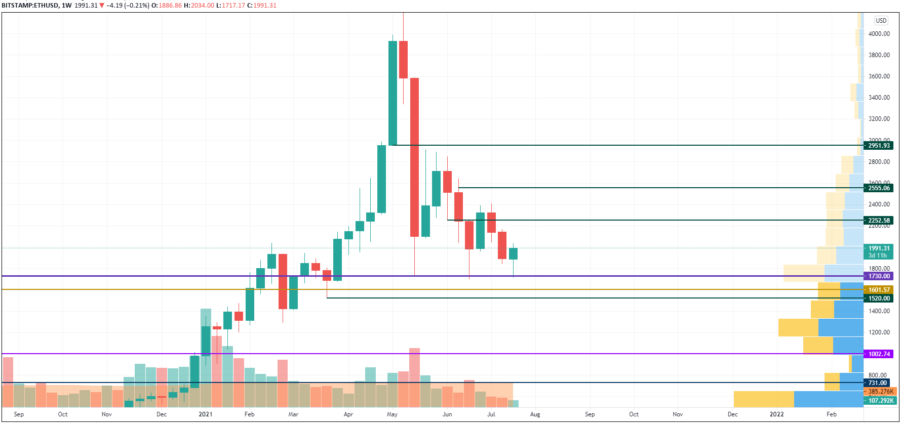 ETH/USD chart by TradingView