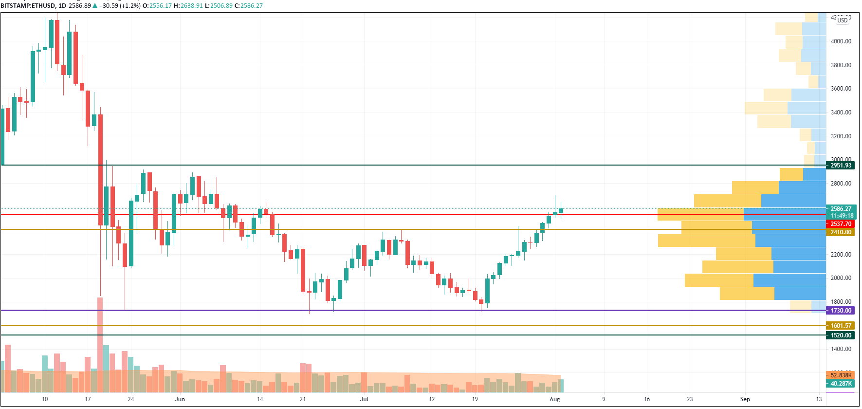 ETH/USD chart by TradingView