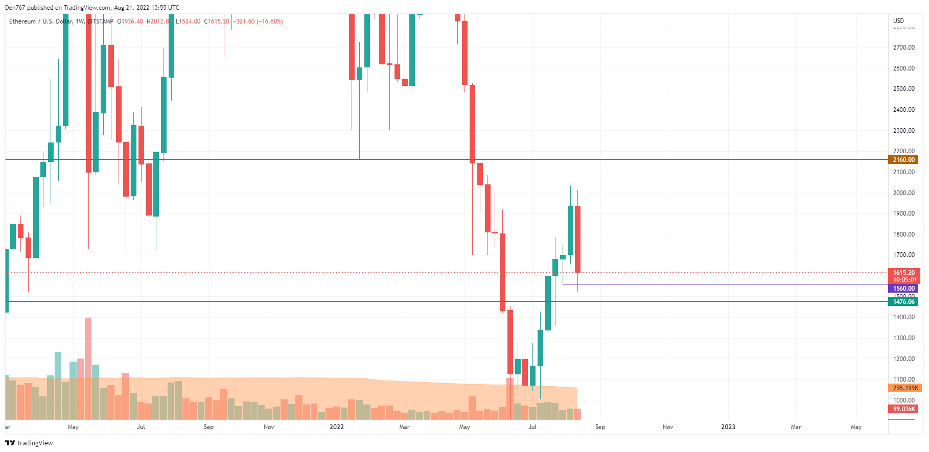 TradingView 的 ETH/USD 图表