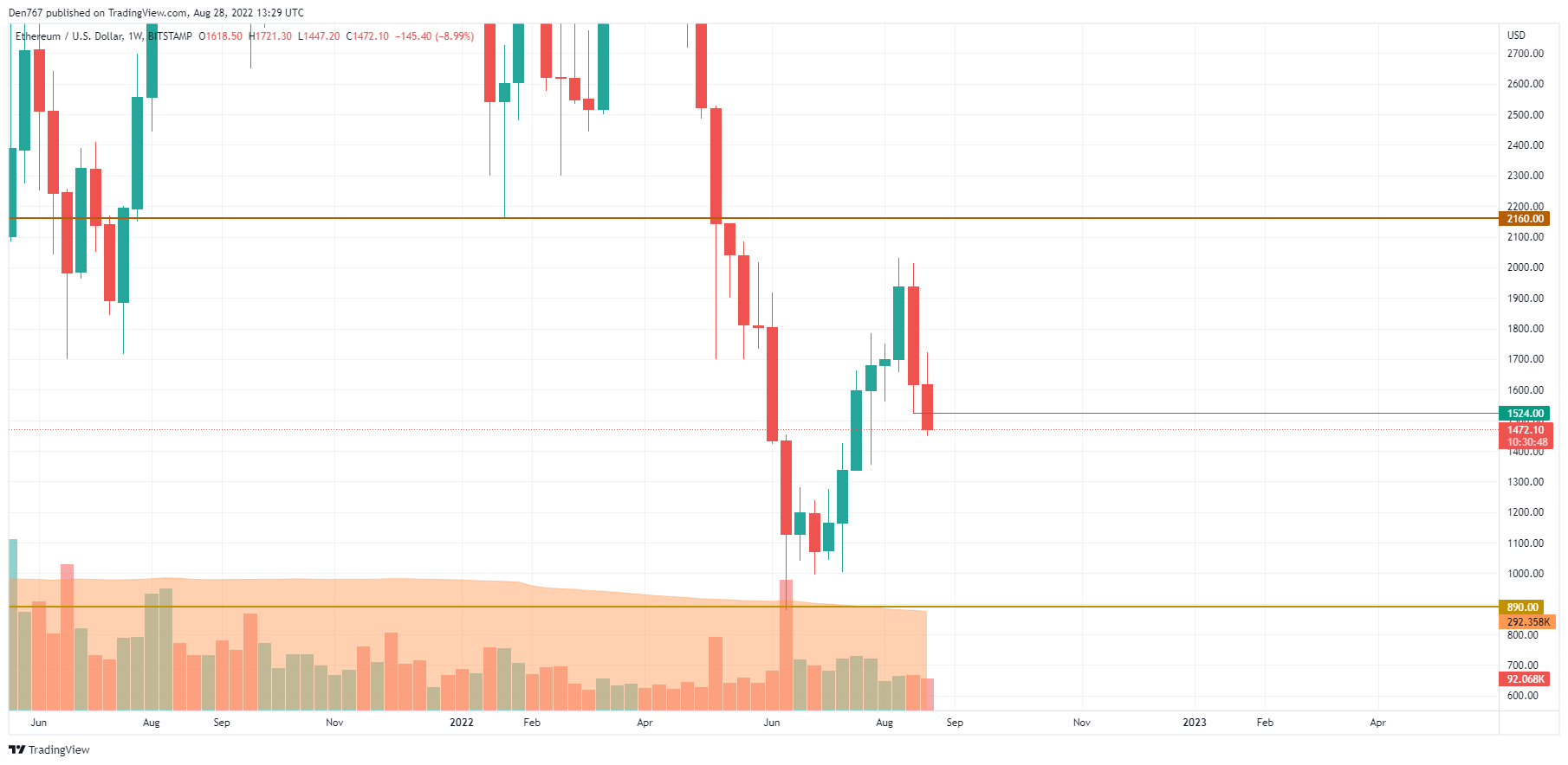 ETH/USD chart by TradingView