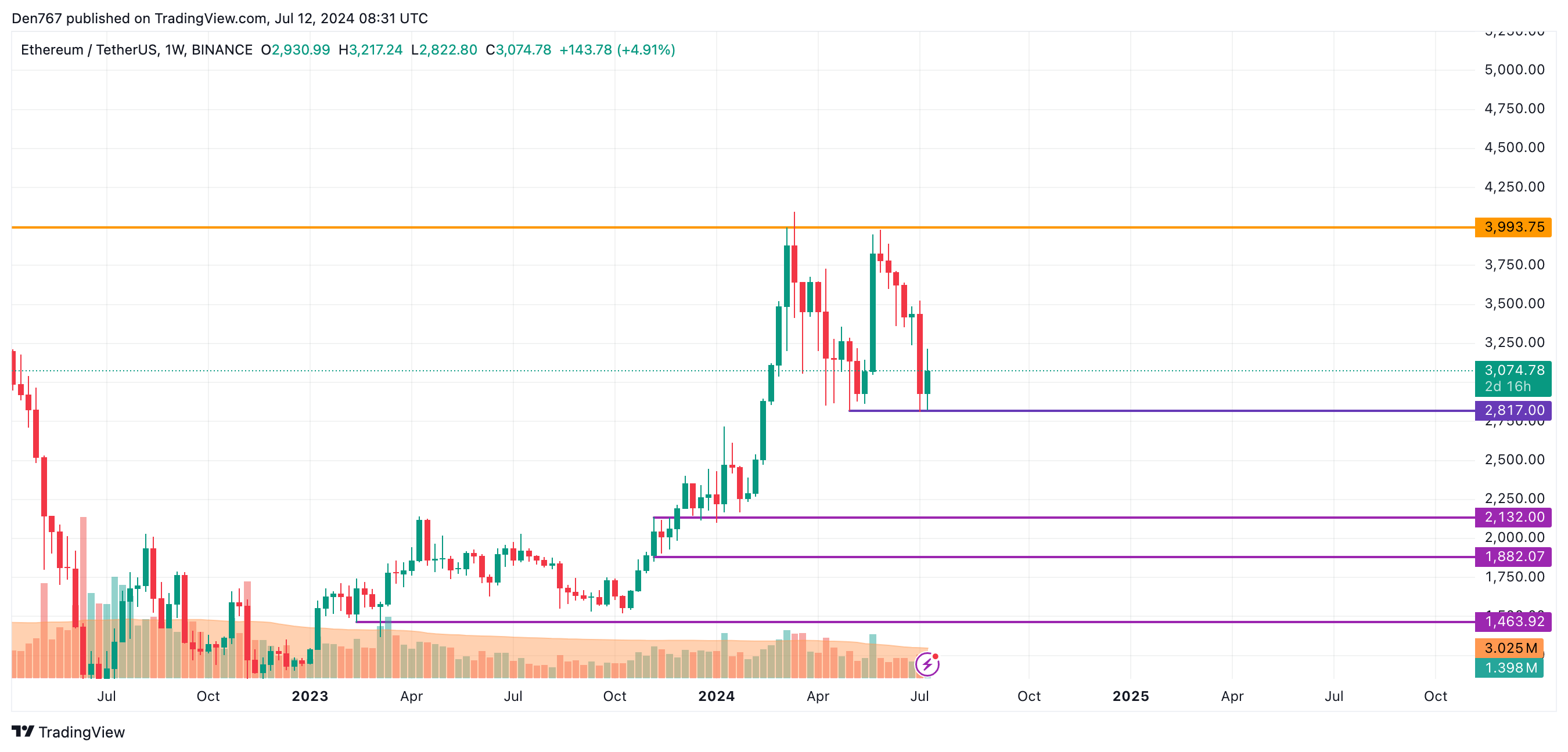 Прогноз цен на Эфириум (ETH) на 12 июля