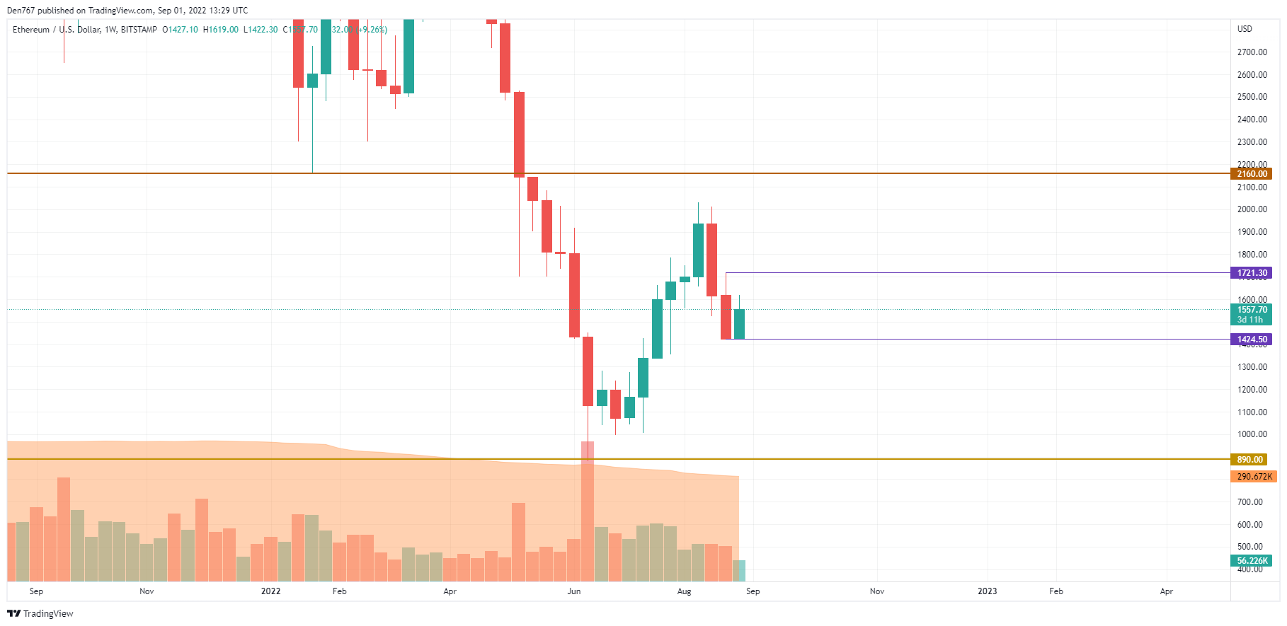 ETH / USD Grafik vum TradingView