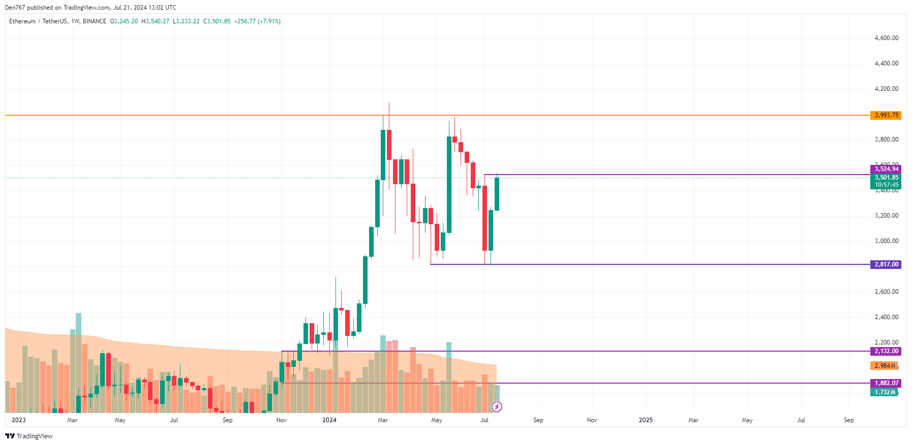 Predicción del precio de Ethereum (ETH) para el 21 de julio