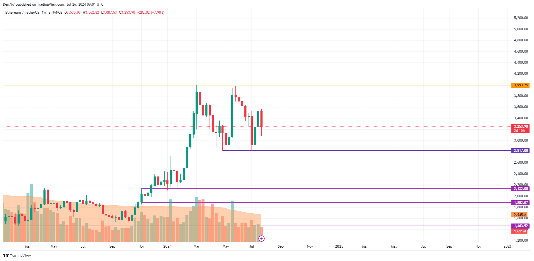 7月26日のイーサリアム（ETH）予測