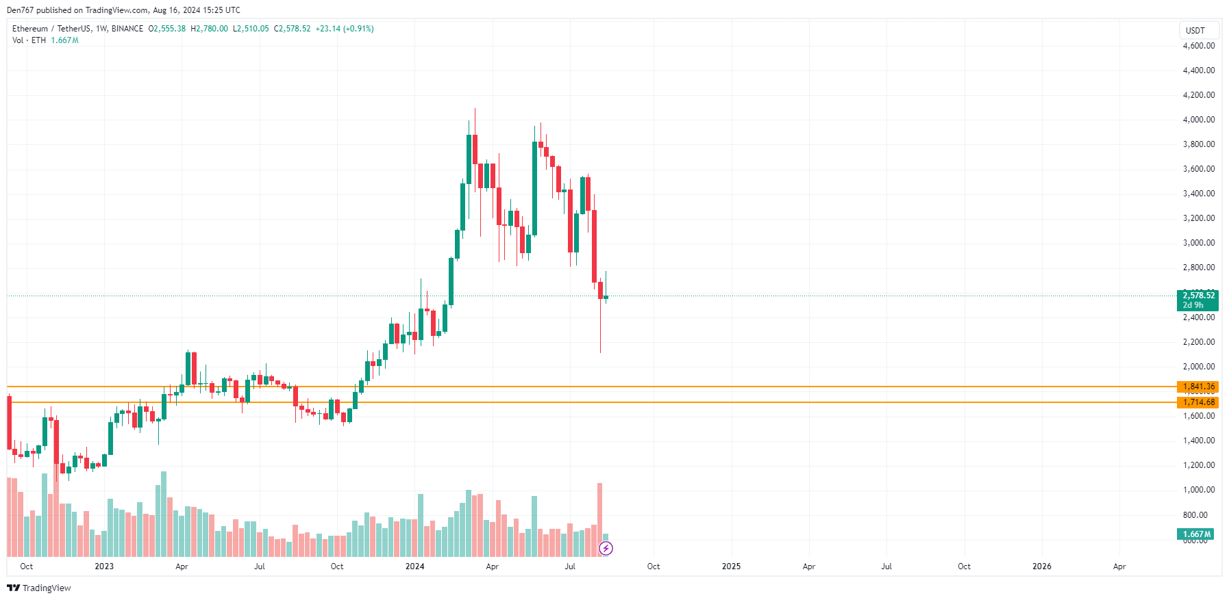 Predicción de Ethereum (ETH) para el 16 de agosto