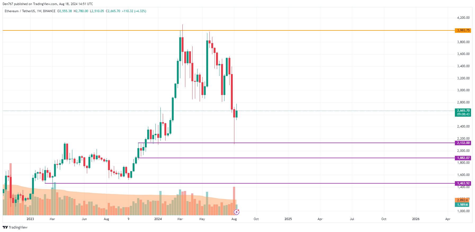 Predicción de Ethereum (ETH) para el 18 de agosto