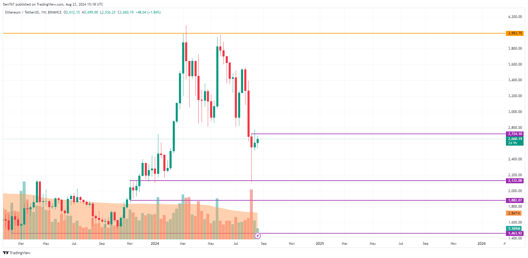 Прогноз Эфириума (ETH) на 23 августа