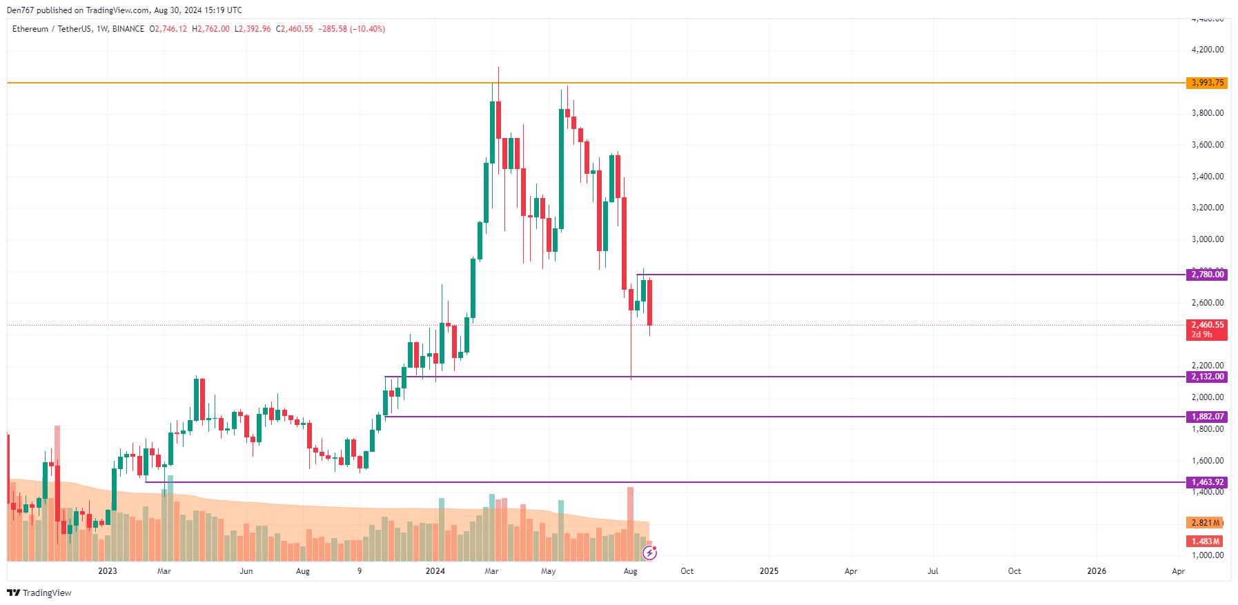 Prognoza Ethereum (ETH) na 30 sierpnia