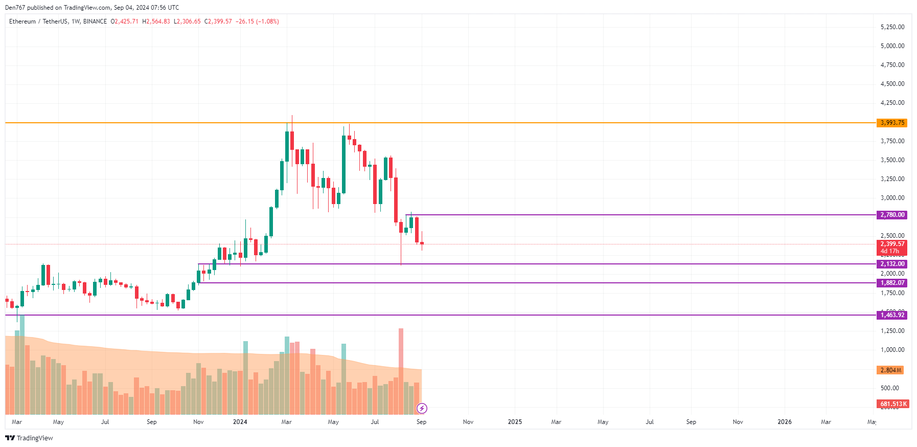 9月4日のイーサリアム（ETH）予測