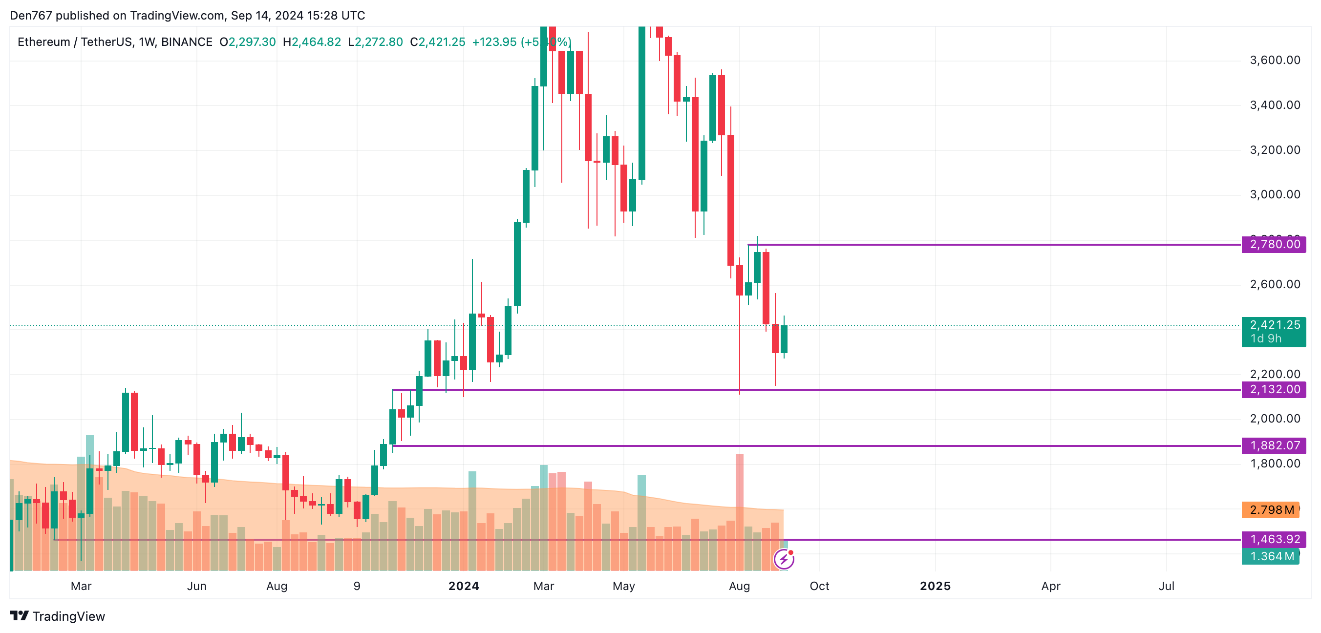 Previsão de preço do Ethereum (ETH) para 14 de setembro