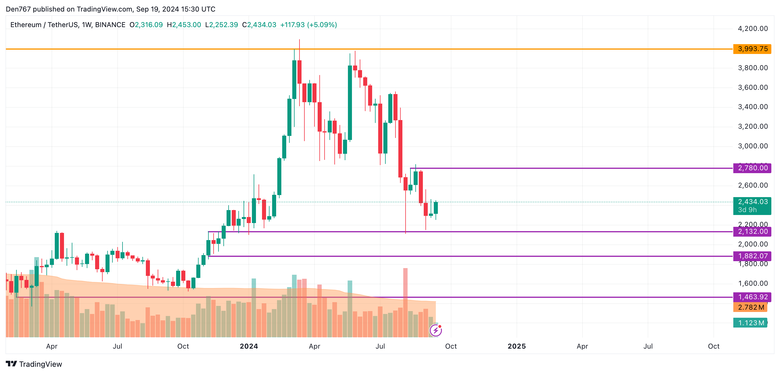 Predicción del precio de Ethereum (ETH) para el 19 de septiembre