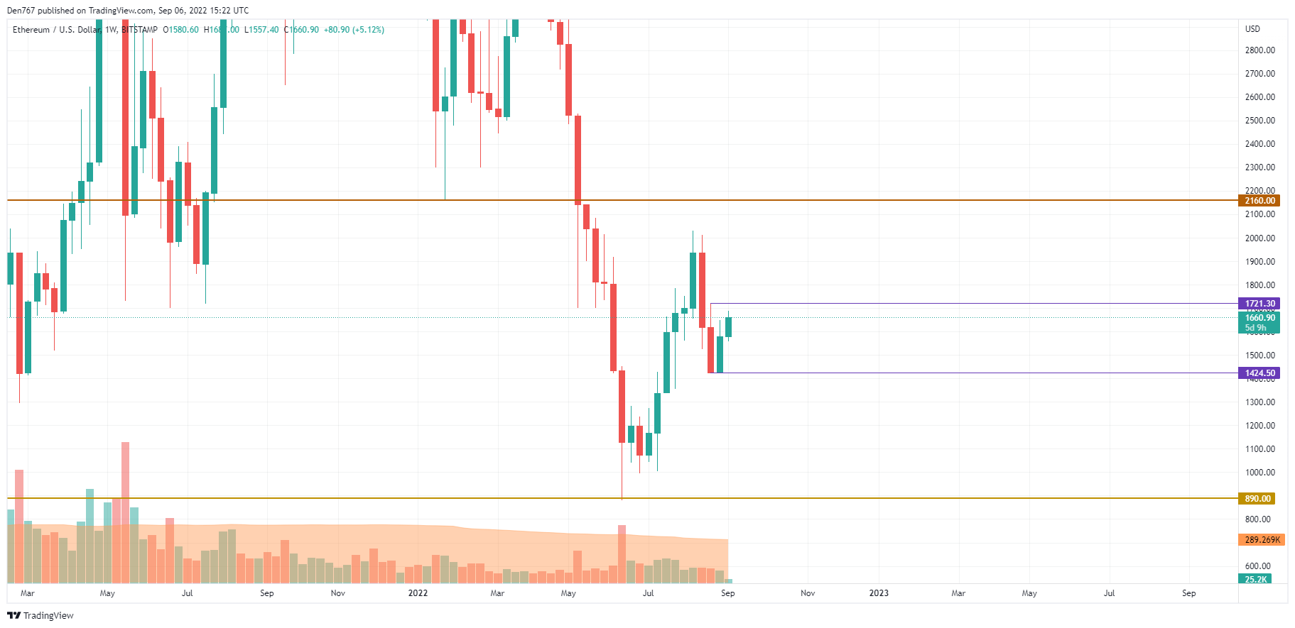 ETH/USD chart by TradingView