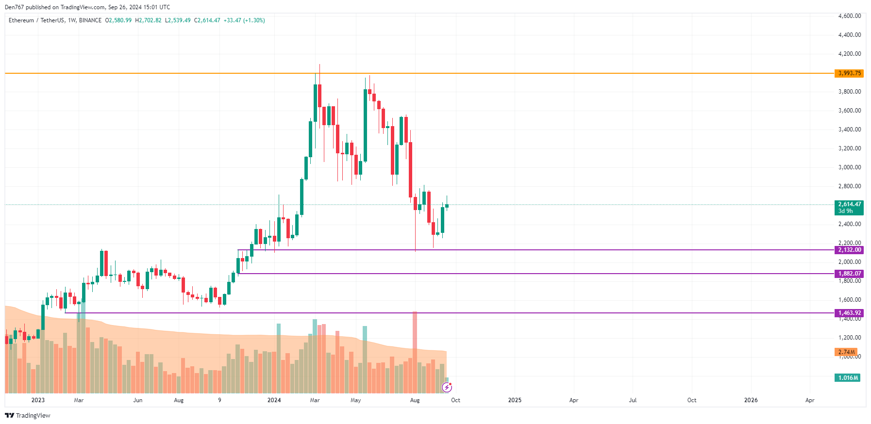 9月26日のイーサリアム（ETH）価格予測