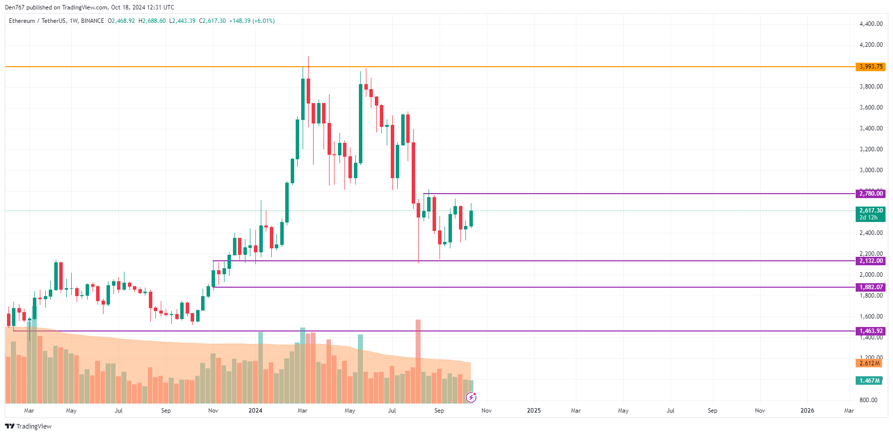 Prognoza ceny Ethereum (ETH) na 18 października