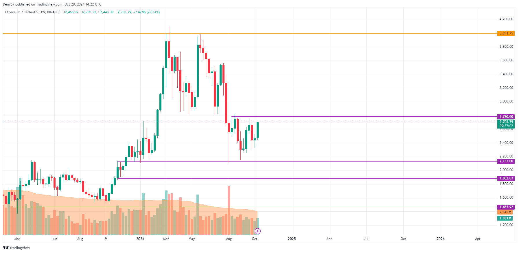 Prognoza ceny Ethereum (ETH) na 20 października