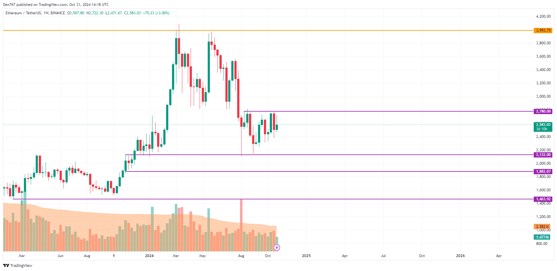 10월 31일 이더리움(ETH) 가격 예측