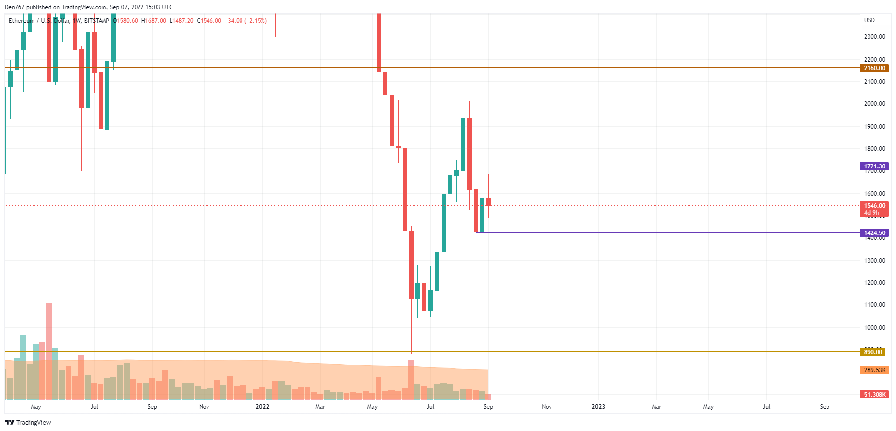 ETH/USD chart by TradingView