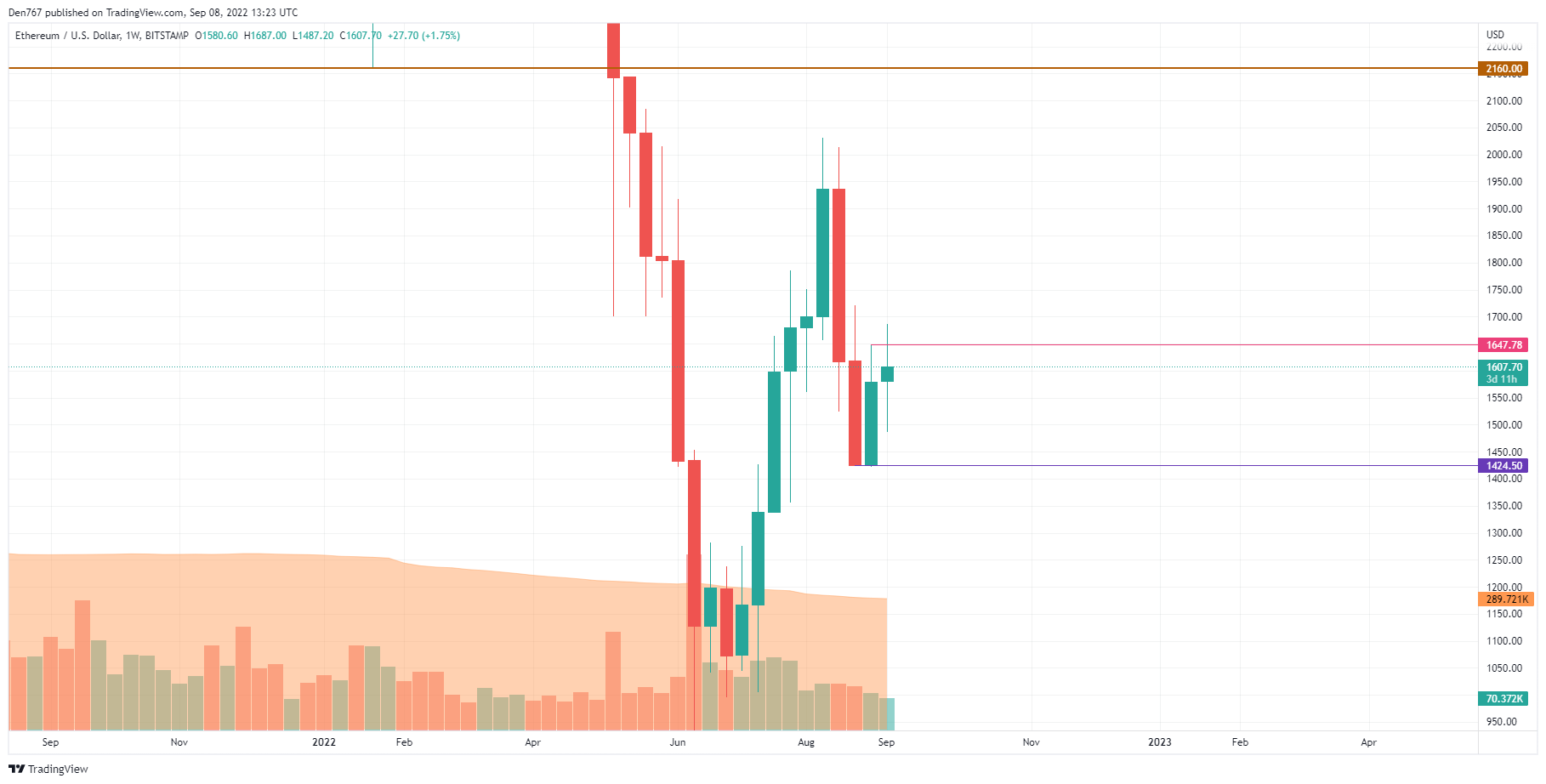 ETH/USD chart by TradingView