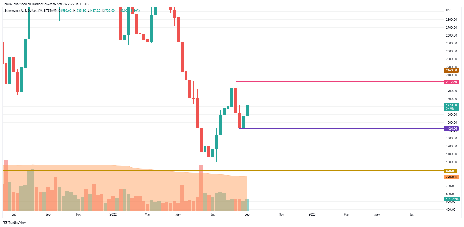 ETH / USD diagrama pagal „TradingView“