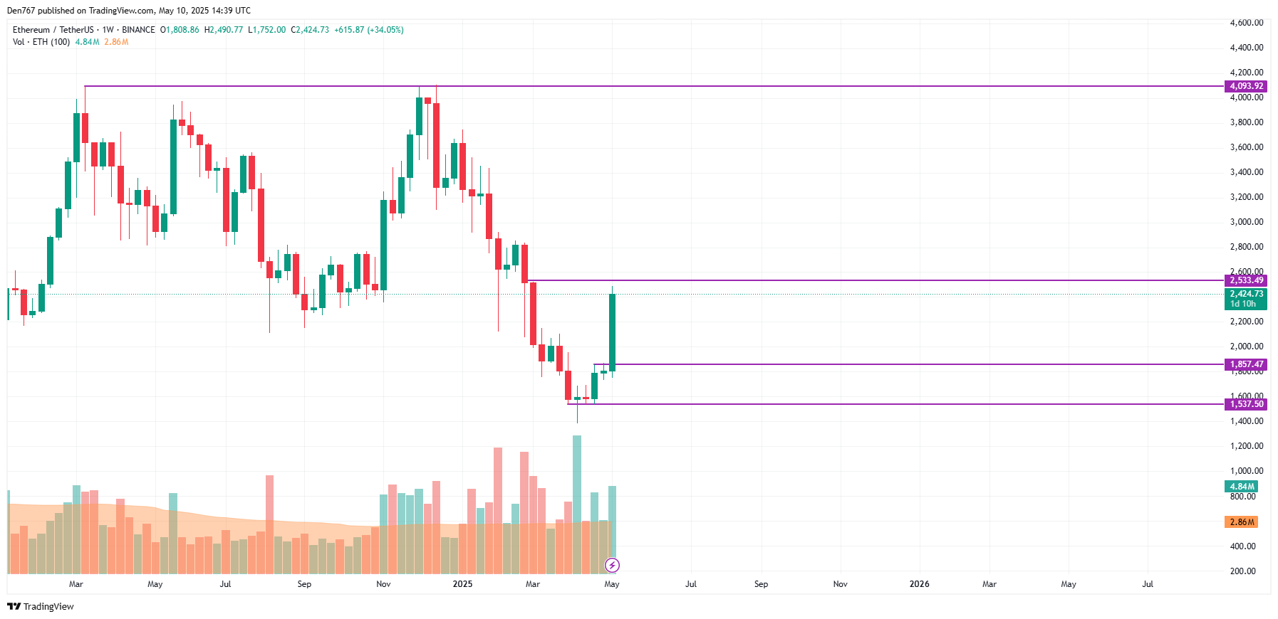تخمین قیمت اتریوم (ETH) برای 10 مه مقاله
