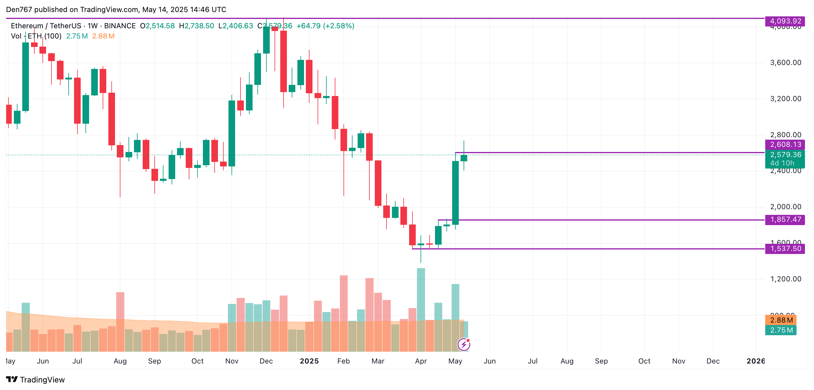 تخمین قیمت اتریوم (ETH) برای 14 مه مقاله