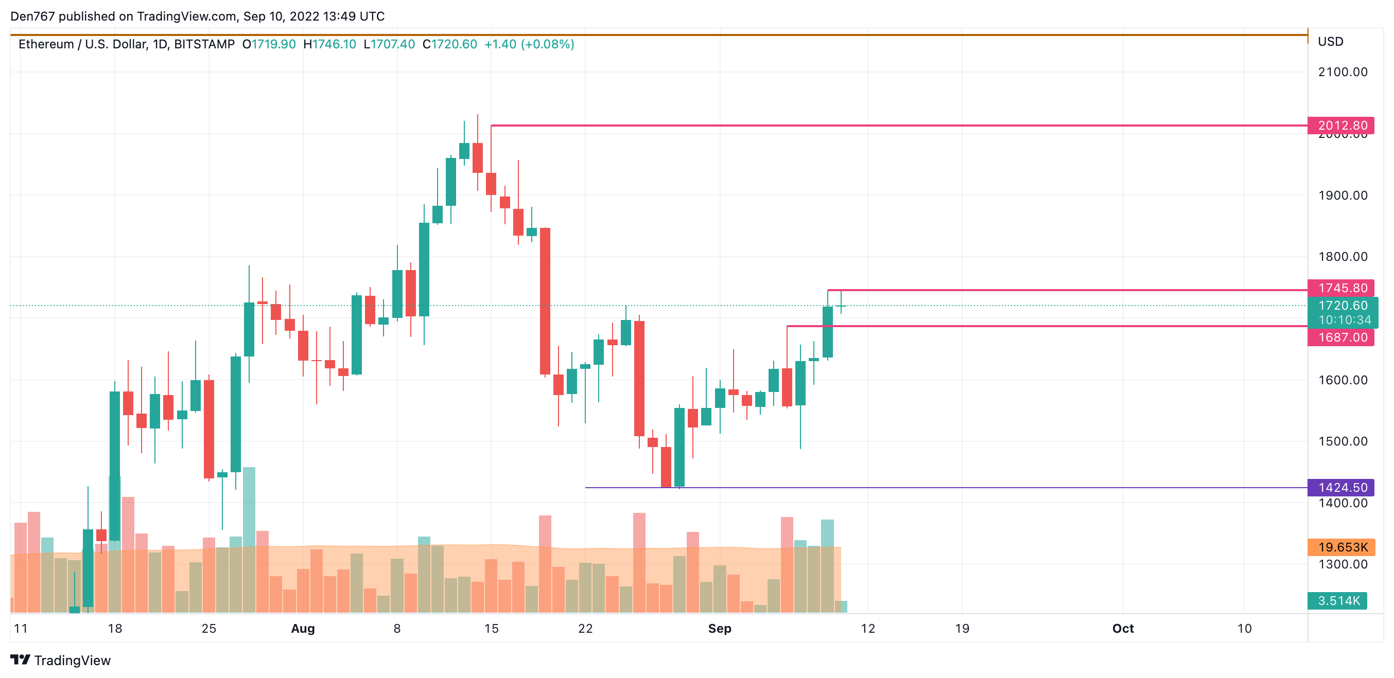 ETH/USD chart by TradingView