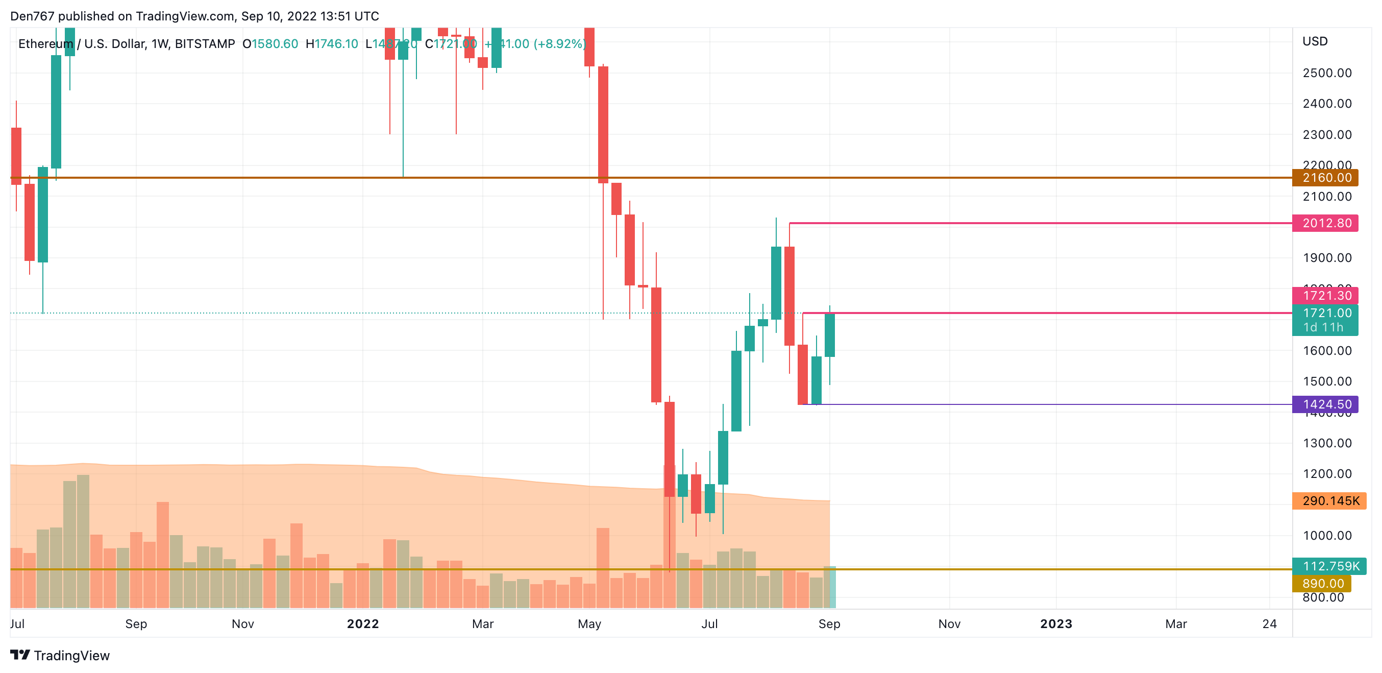 График ETH / USD от TradingView