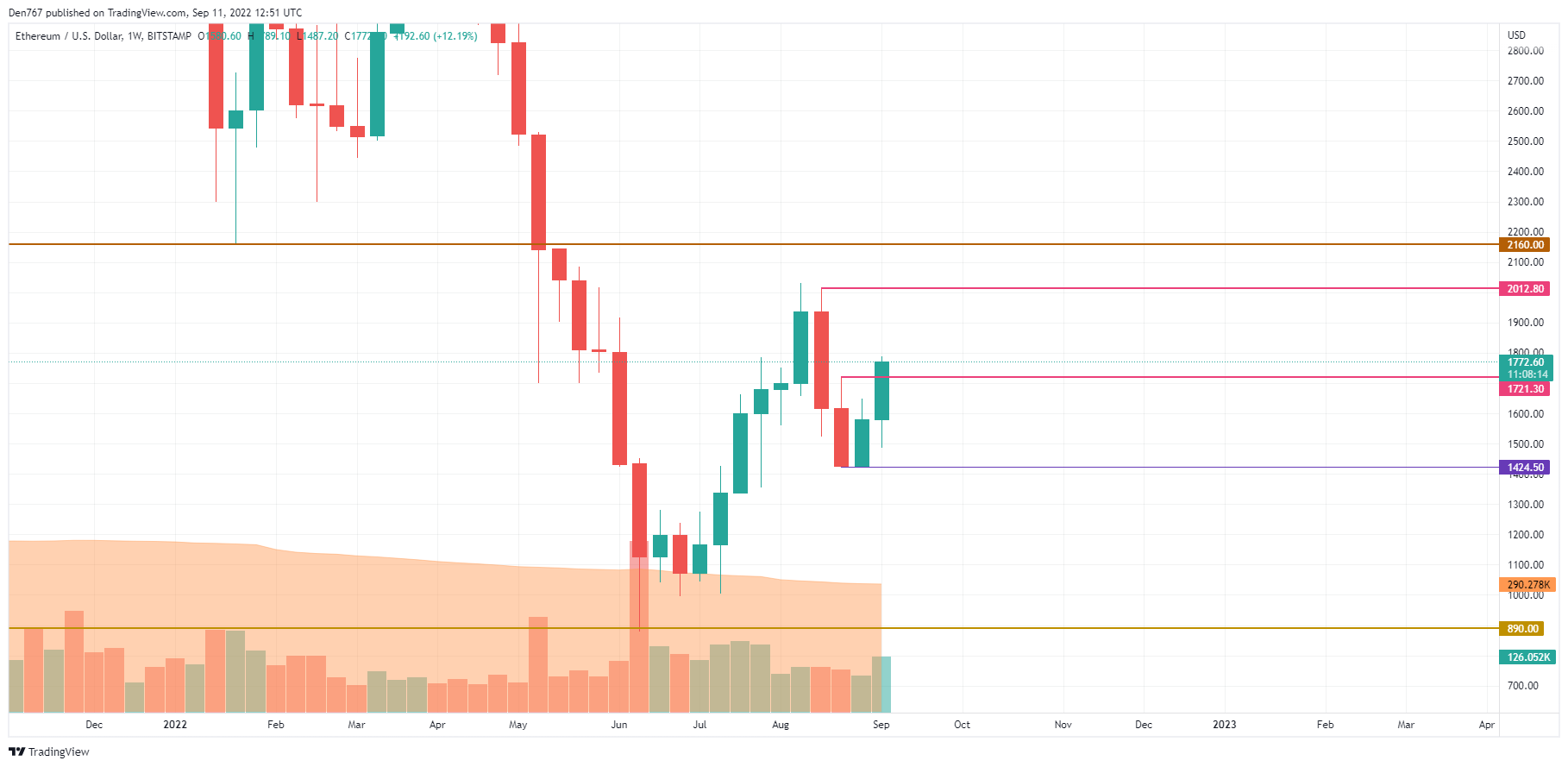 TradingView 的 ETH/USD 图表