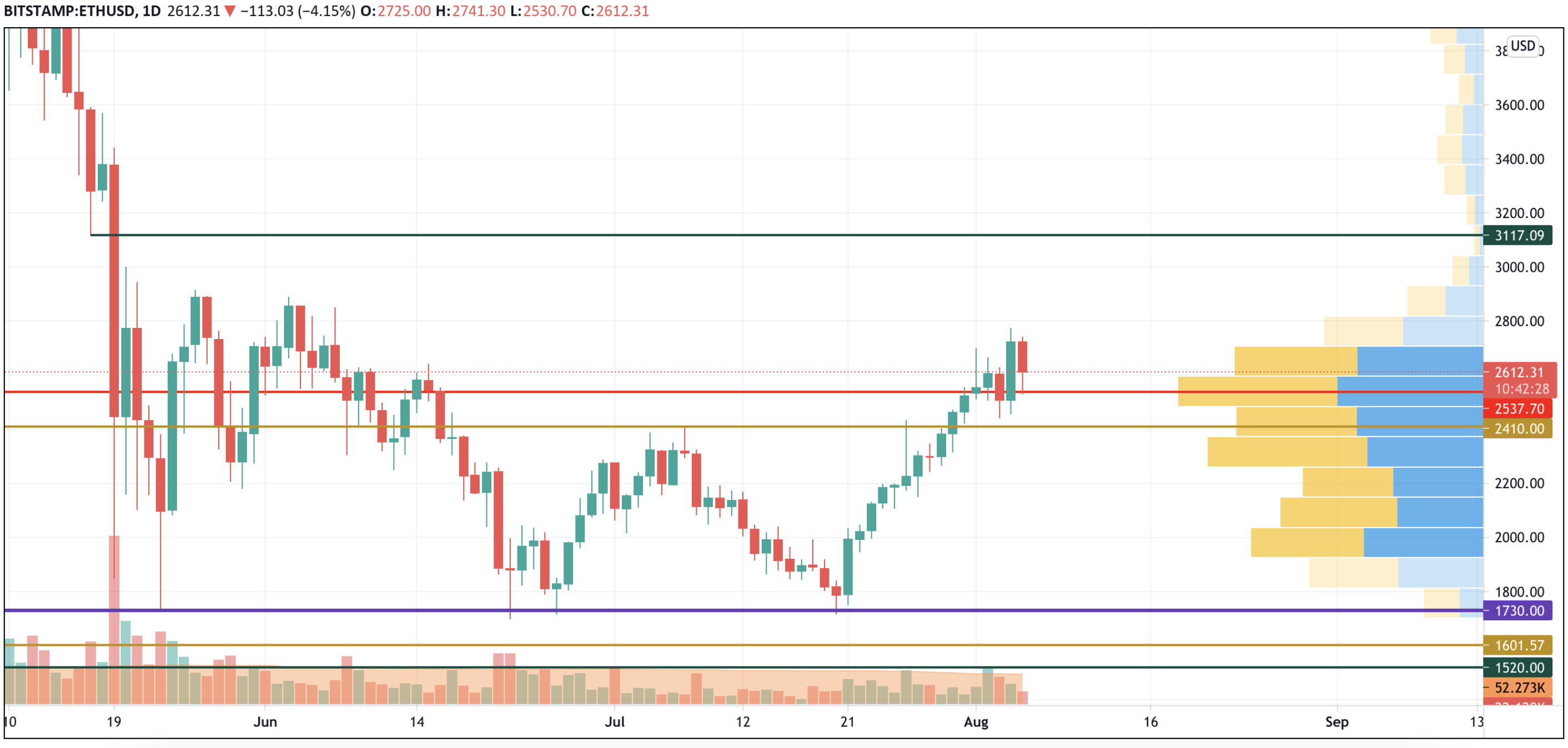 ETH/USD chart by TradingView