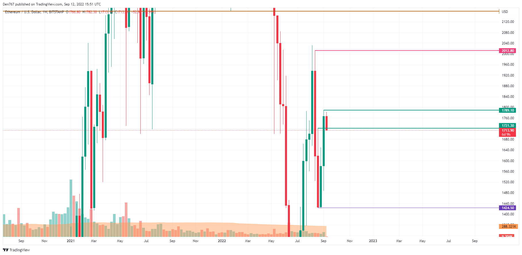 ETH/USD chart by TradingView