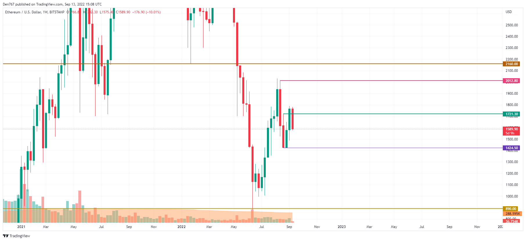 ETH/USD chart by TradingView