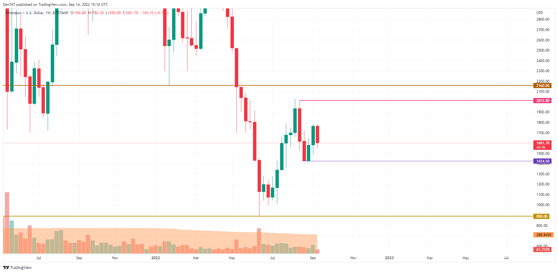 ETH/USD chart by TradingView