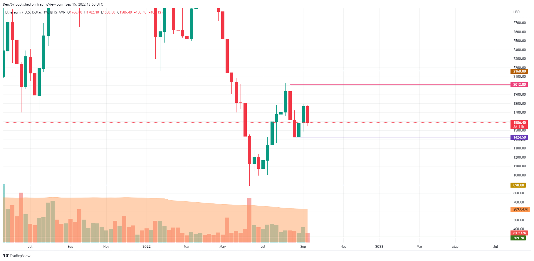 ETH / USD diagramma pēc TradingView